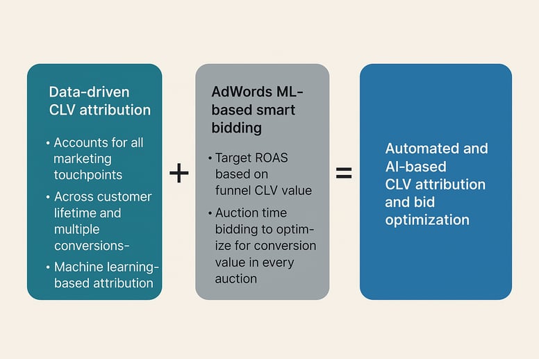 data-driven CLV attribution